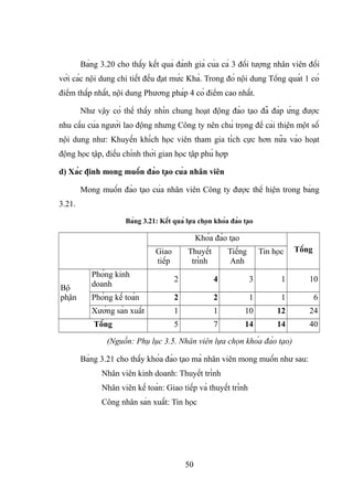 Bảng 3.20 cho thấy kết quả đánh giá của cả 3 đối tượng nhân viên đối
với các nội dung chi tiết đều đạt mức Khá. Trong đó nội dung Tổng quát 1 có
điểm thấp nhất, nội dung Phương pháp 4 có điểm cao nhất.
Như vậy có thể thấy nhìn chung hoạt động đào tạo đã đáp ứng được
nhu cầu của người lao động nhưng Công ty nên chú trọng để cải thiện một số
nội dung như: Khuyến khích học viên tham gia tích cực hơn nữa vào hoạt
động học tập, điều chỉnh thời gian học tập phù hợp
d) Xác định mong muốn đào tạo của nhân viên
Mong muốn đào tạo của nhân viên Công ty được thể hiện trong bảng
3.21.
Bảng 3.21: Kết quả lựa chọn khóa đào tạo
Khóa đào tạo
TổngGiao
tiếp
Thuyết
trình
Tiếng
Anh
Tin học
Bộ
phận
Phòng kinh
doanh
2 4 3 1 10
Phòng kế toán 2 2 1 1 6
Xưởng sản xuất 1 1 10 12 24
Tổng 5 7 14 14 40
(Nguồn: Phụ lục 3.5. Nhân viên lựa chọn khóa đào tạo)
Bảng 3.21 cho thấy khóa đào tạo mà nhân viên mong muốn như sau:
Nhân viên kinh doanh: Thuyết trình
Nhân viên kế toán: Giao tiếp và thuyết trình
Công nhân sản xuất: Tin học
50
 