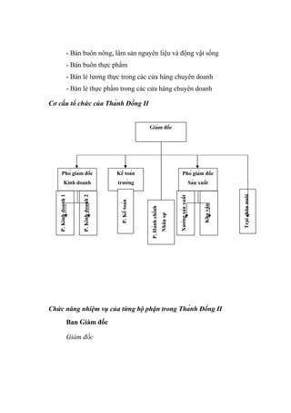 - Bán buôn nông, lâm sản nguyên liệu và động vật sống
- Bán buôn thực phẩm
- Bán lẻ lương thực trong các cửa hàng chuyên doanh
- Bán lẻ thực phẩm trong các cửa hàng chuyên doanh
Cơ cấu tổ chức của Thành Đồng II
Chức năng nhiệm vụ của từng bộ phận trong Thành Đồng II
Ban Giám đốc
Giám đốc
Giám đốc
Phó giám đốc
Kinh doanh
P.Kinhdoanh1
P.Kinhdoanh2
Phó giám đốc
Sản xuấtXưởngsảnxuất
Khovận
Kế toán
trưởng
P.Kếtoán
Trạichănnuôi
P.Hànhchính
Nhânsự
 