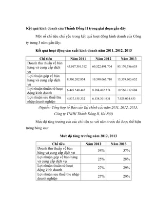 Kết quả kinh doanh của Thành Đồng II trong giai đoạn gần đây
Một số chỉ tiêu chủ yếu trong kết quả hoạt động kinh doanh của Công
ty trong 3 năm gần đây:
Kết quả hoạt động sản xuất kinh doanh năm 2011, 2012, 2013
Chỉ tiêu Năm 2011 Năm 2012 Năm 2013
Doanh thu thuần về bán
hàng và cung cấp dịch
vụ
45.017.301.312 60.522.491.704 83.170.386.653
Lợi nhuận gộp về bán
hàng và cung cấp dịch
vụ
8.306.202.854 10.398.063.710 13.339.603.652
Lợi nhuận thuần từ hoạt
động kinh doanh
6.449.540.442 8.184.402.574 10.566.712.604
Lợi nhuận sau thuế thu
nhập doanh nghiệp
4.837.155.332 6.138.301.931 7.925.034.453
(Nguồn: Tổng hợp từ Báo cáo Tài chính các năm 2011, 2012, 2013,
Công ty TNHH Thành Đồng II, Hà Nội)
Mức độ tăng trưởng của các chỉ tiêu so với năm trước đó được thể hiện
trong bảng sau:
Mức độ tăng trưởng năm 2012, 2013
Chỉ tiêu Năm 2012 Năm 2013
Doanh thu thuần về bán
hàng và cung cấp dịch vụ
34% 37%
Lợi nhuận gộp về bán hàng
và cung cấp dịch vụ
25% 28%
Lợi nhuận thuần từ hoạt
động kinh doanh
27% 29%
Lợi nhuận sau thuế thu nhập
doanh nghiệp
27% 29%
 