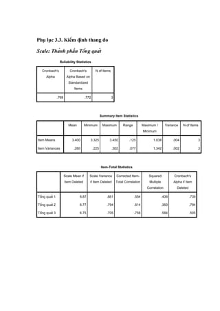 Phụ lục 3.3. Kiểm định thang đo
Scale: Thành phần Tổng quát
Reliability Statistics
Cronbach's
Alpha
Cronbach's
Alpha Based on
Standardized
Items
N of Items
.768 .772 3
Summary Item Statistics
Mean Minimum Maximum Range Maximum /
Minimum
Variance N of Items
Item Means 3.400 3.325 3.450 .125 1.038 .004 3
Item Variances .260 .225 .302 .077 1.342 .002 3
Item-Total Statistics
Scale Mean if
Item Deleted
Scale Variance
if Item Deleted
Corrected Item-
Total Correlation
Squared
Multiple
Correlation
Cronbach's
Alpha if Item
Deleted
Tổng quát 1 6.87 .881 .554 .439 .739
Tổng quát 2 6.77 .794 .514 .350 .794
Tổng quát 3 6.75 .705 .758 .584 .505
 