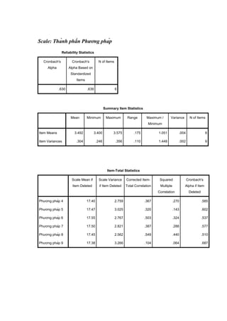 Scale: Thành phần Phương pháp
Reliability Statistics
Cronbach's
Alpha
Cronbach's
Alpha Based on
Standardized
Items
N of Items
.630 .639 6
Summary Item Statistics
Mean Minimum Maximum Range Maximum /
Minimum
Variance N of Items
Item Means 3.492 3.400 3.575 .175 1.051 .004 6
Item Variances .304 .246 .356 .110 1.448 .002 6
Item-Total Statistics
Scale Mean if
Item Deleted
Scale Variance
if Item Deleted
Corrected Item-
Total Correlation
Squared
Multiple
Correlation
Cronbach's
Alpha if Item
Deleted
Phương pháp 4 17.40 2.759 .367 .270 .585
Phương pháp 5 17.47 3.025 .320 .143 .602
Phương pháp 6 17.55 2.767 .503 .324 .537
Phương pháp 7 17.50 2.821 .387 .288 .577
Phương pháp 8 17.45 2.562 .549 .440 .510
Phương pháp 9 17.38 3.266 .104 .064 .687
 