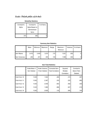 Scale: Thành phần cách thức
Reliability Statistics
Cronbach's
Alpha
Cronbach's
Alpha Based on
Standardized
Items
N of Items
.672 .680 5
Summary Item Statistics
Mean Minimum Maximum Range Maximum /
Minimum
Variance N of Items
Item Means 3.475 3.400 3.575 .175 1.051 .005 5
Item Variances .292 .251 .400 .149 1.596 .004 5
Item-Total Statistics
Scale Mean if
Item Deleted
Scale Variance
if Item Deleted
Corrected Item-
Total Correlation
Squared
Multiple
Correlation
Cronbach's
Alpha if Item
Deleted
Cách thức 10 13.98 1.922 .480 .315 .597
Cách thức 11 13.85 2.387 .333 .225 .660
Cách thức 12 13.95 2.049 .603 .592 .545
Cách thức 13 13.93 1.969 .666 .627 .515
Cách thức 14 13.80 2.626 .132 .060 .744
 