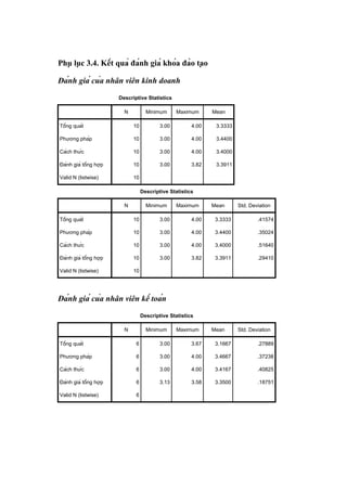 Phụ lục 3.4. Kết quả đánh giá khóa đào tạo
Đánh giá của nhân viên kinh doanh
Descriptive Statistics
N Minimum Maximum Mean
Tổng quát 10 3.00 4.00 3.3333
Phương pháp 10 3.00 4.00 3.4400
Cách thức 10 3.00 4.00 3.4000
Đánh giá tổng hợp 10 3.00 3.82 3.3911
Valid N (listwise) 10
Descriptive Statistics
N Minimum Maximum Mean Std. Deviation
Tổng quát 10 3.00 4.00 3.3333 .41574
Phương pháp 10 3.00 4.00 3.4400 .35024
Cách thức 10 3.00 4.00 3.4000 .51640
Đánh giá tổng hợp 10 3.00 3.82 3.3911 .29410
Valid N (listwise) 10
Đánh giá của nhân viên kế toán
Descriptive Statistics
N Minimum Maximum Mean Std. Deviation
Tổng quát 6 3.00 3.67 3.1667 .27889
Phương pháp 6 3.00 4.00 3.4667 .37238
Cách thức 6 3.00 4.00 3.4167 .40825
Đánh giá tổng hợp 6 3.13 3.58 3.3500 .18751
Valid N (listwise) 6
 