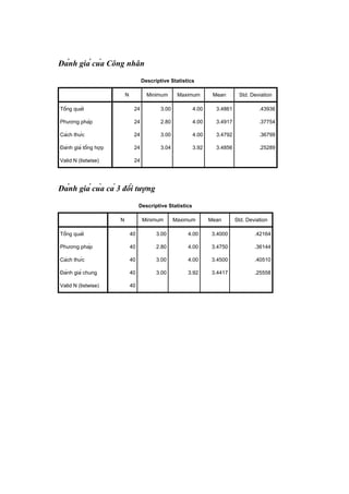 Đánh giá của Công nhân
Descriptive Statistics
N Minimum Maximum Mean Std. Deviation
Tổng quát 24 3.00 4.00 3.4861 .43936
Phương pháp 24 2.80 4.00 3.4917 .37754
Cách thức 24 3.00 4.00 3.4792 .36799
Đánh giá tổng hợp 24 3.04 3.92 3.4856 .25289
Valid N (listwise) 24
Đánh giá của cả 3 đối tượng
Descriptive Statistics
N Minimum Maximum Mean Std. Deviation
Tổng quát 40 3.00 4.00 3.4000 .42164
Phương pháp 40 2.80 4.00 3.4750 .36144
Cách thức 40 3.00 4.00 3.4500 .40510
Đánh giá chung 40 3.00 3.92 3.4417 .25558
Valid N (listwise) 40
 