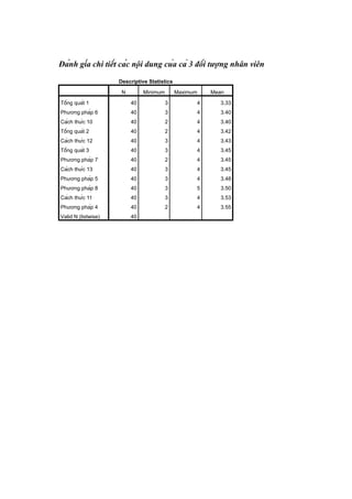 Đánh gía chi tiết các nội dung của cả 3 đối tượng nhân viên
Descriptive Statistics
N Minimum Maximum Mean
Tổng quát 1 40 3 4 3.33
Phương pháp 6 40 3 4 3.40
Cách thức 10 40 2 4 3.40
Tổng quát 2 40 2 4 3.42
Cách thức 12 40 3 4 3.43
Tổng quát 3 40 3 4 3.45
Phương pháp 7 40 2 4 3.45
Cách thức 13 40 3 4 3.45
Phương pháp 5 40 3 4 3.48
Phương pháp 8 40 3 5 3.50
Cách thức 11 40 3 4 3.53
Phương pháp 4 40 2 4 3.55
Valid N (listwise) 40
 