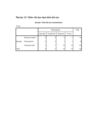 Phụ lục 3.5. Nhân viên lựa chọn khóa đào tạo
Bộ phận * Khóa đào tạo Crosstabulation
Count
Khóa đào tạo Total
Giao tiếp Thuyết trình Tiếng Anh Tin học
Bộ phận
Phòng kinh doanh 2 4 3 1 10
Phòng kế toán 2 2 1 1 6
Xưởng sản xuất 1 1 10 12 24
Total 5 7 14 14 40
 