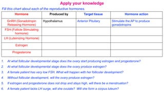 Apply your knowledge
Hormone Produced by Target tissue Hormone action
GnRH (Gonadotropin
Releasing Hormone)
Hypothalamus Anterior Pituitary Stimulate the AP to produce
gonadotropins
FSH (Follicle Stimulating
hormone)
LH (Luteinizing Hormone)
Estrogen
Progesterone
Fill this chart about each of the reproductive hormones.
1. At what follicular developmental stage does the ovary start producing estrogen and progesterone?
2. At what follicular developmental stage does the ovary produce estrogen?
3. A female patient has very low FSH. What will happen with her follicular development?
4. Without follicular development, will the ovary produce estrogen?
5. If estrogen and progesterone does not drop and stays high, will there be a menstruation?
6. A female patient lacks LH surge, will she ovulate? Will she form a corpus luteum?
 