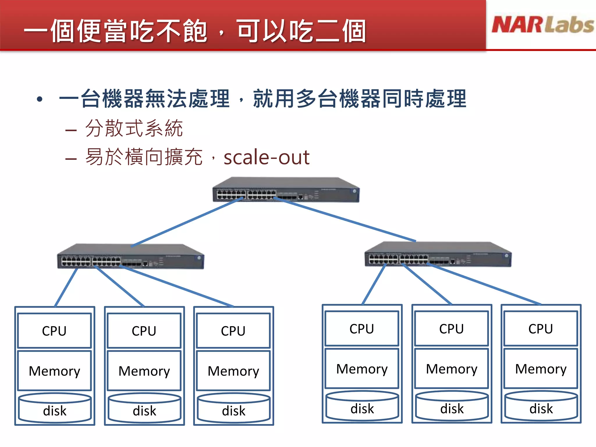 一個便當吃不飽，可以吃二個
• 一台機器無法處理，就用多台機器同時處理
– 分散式系統
– 易於橫向擴充，scale-out
CPU
Memory
disk
CPU
Memory
disk
CPU
Memory
disk
CPU
Memory
disk
CPU
Memory
disk
CPU
Memory
disk
 