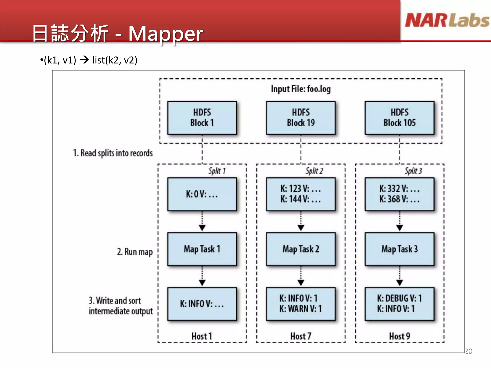 日誌分析 - Mapper
20
•(k1, v1)  list(k2, v2)
 