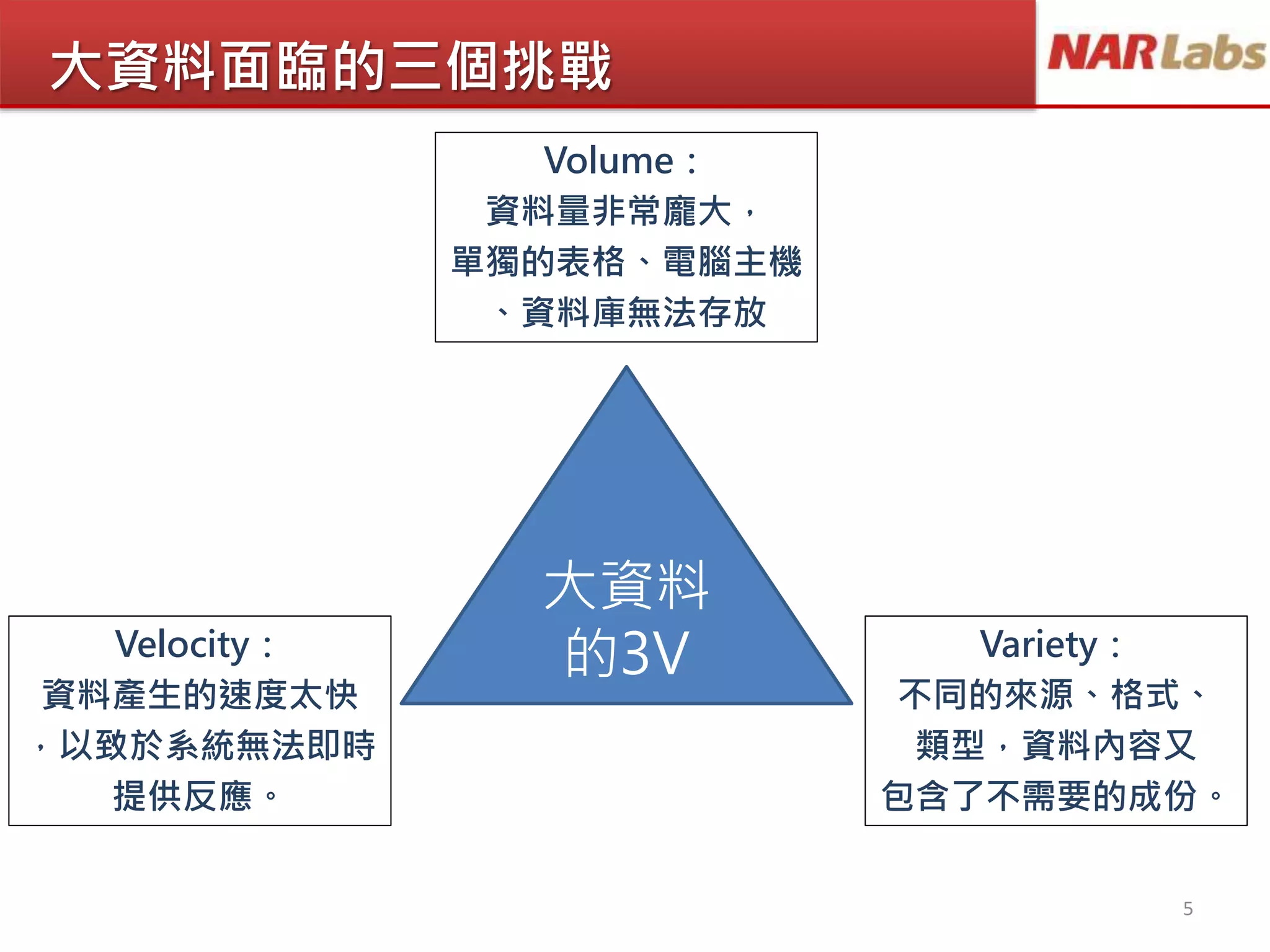 大資料面臨的三個挑戰
5
大資料
的3V
Volume：
資料量非常龐大，
單獨的表格、電腦主機
、資料庫無法存放
Velocity：
資料產生的速度太快
，以致於系統無法即時
提供反應。
Variety：
不同的來源、格式、
類型，資料內容又
包含了不需要的成份。
 