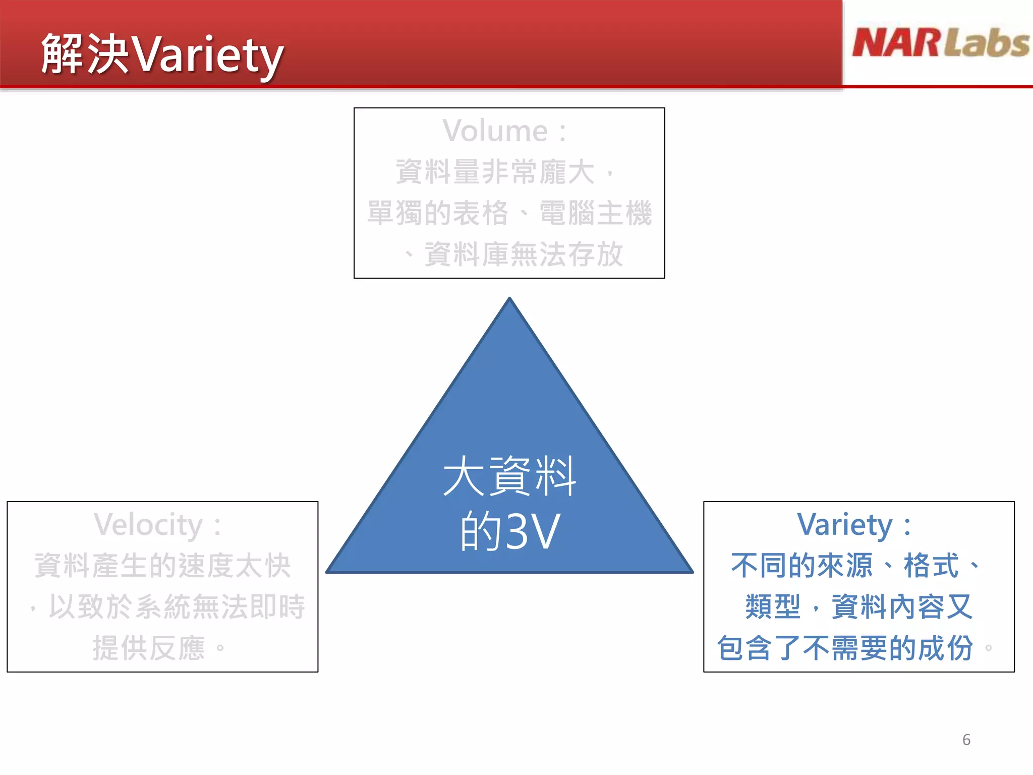 解決Variety
6
大資料
的3V
Volume：
資料量非常龐大，
單獨的表格、電腦主機
、資料庫無法存放
Velocity：
資料產生的速度太快
，以致於系統無法即時
提供反應。
Variety：
不同的來源、格式、
類型，資料內容又
包含了不需要的成份。
 