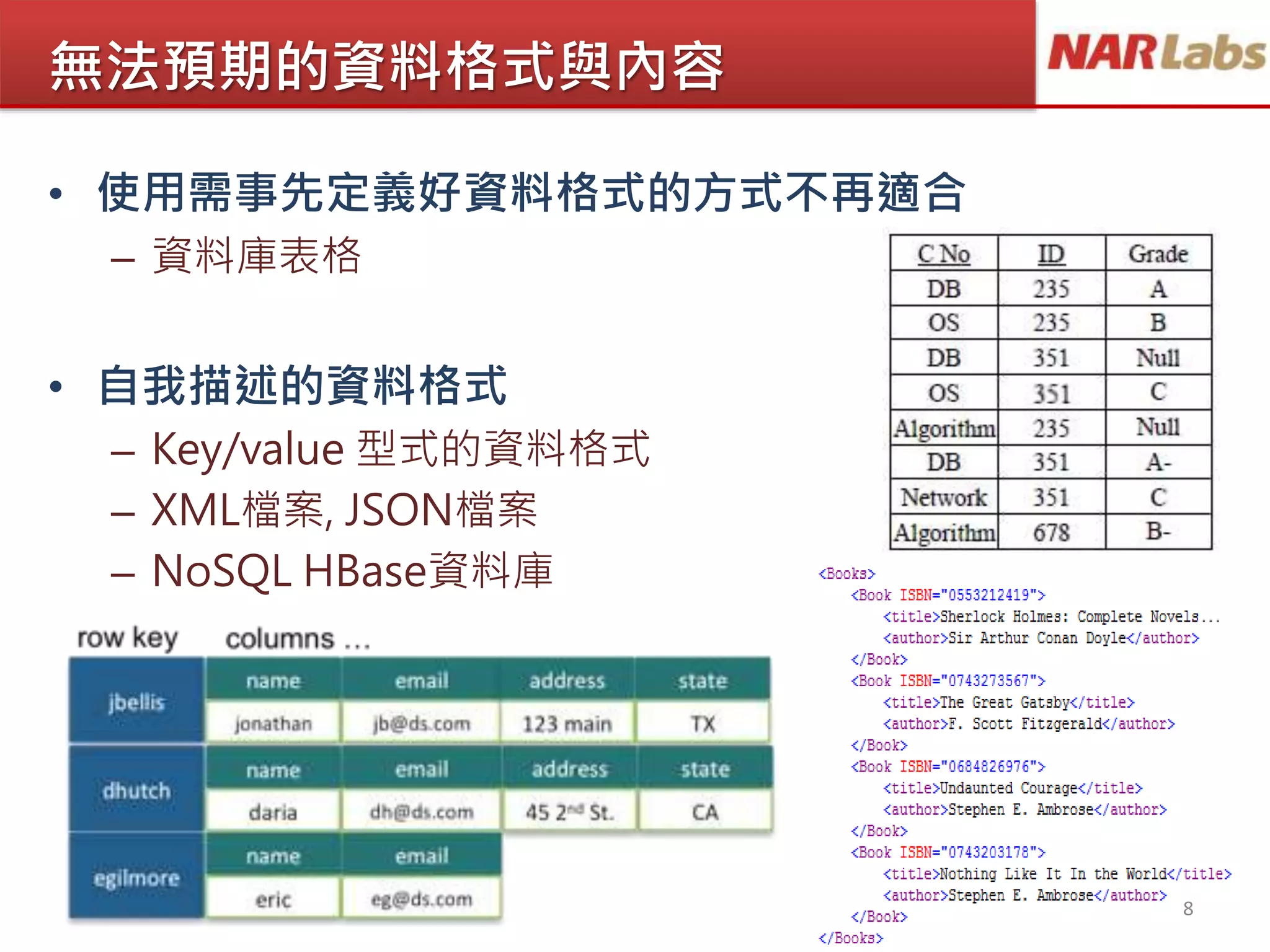 無法預期的資料格式與內容
• 使用需事先定義好資料格式的方式不再適合
– 資料庫表格
• 自我描述的資料格式
– Key/value 型式的資料格式
– XML檔案, JSON檔案
– NoSQL HBase資料庫
8
 