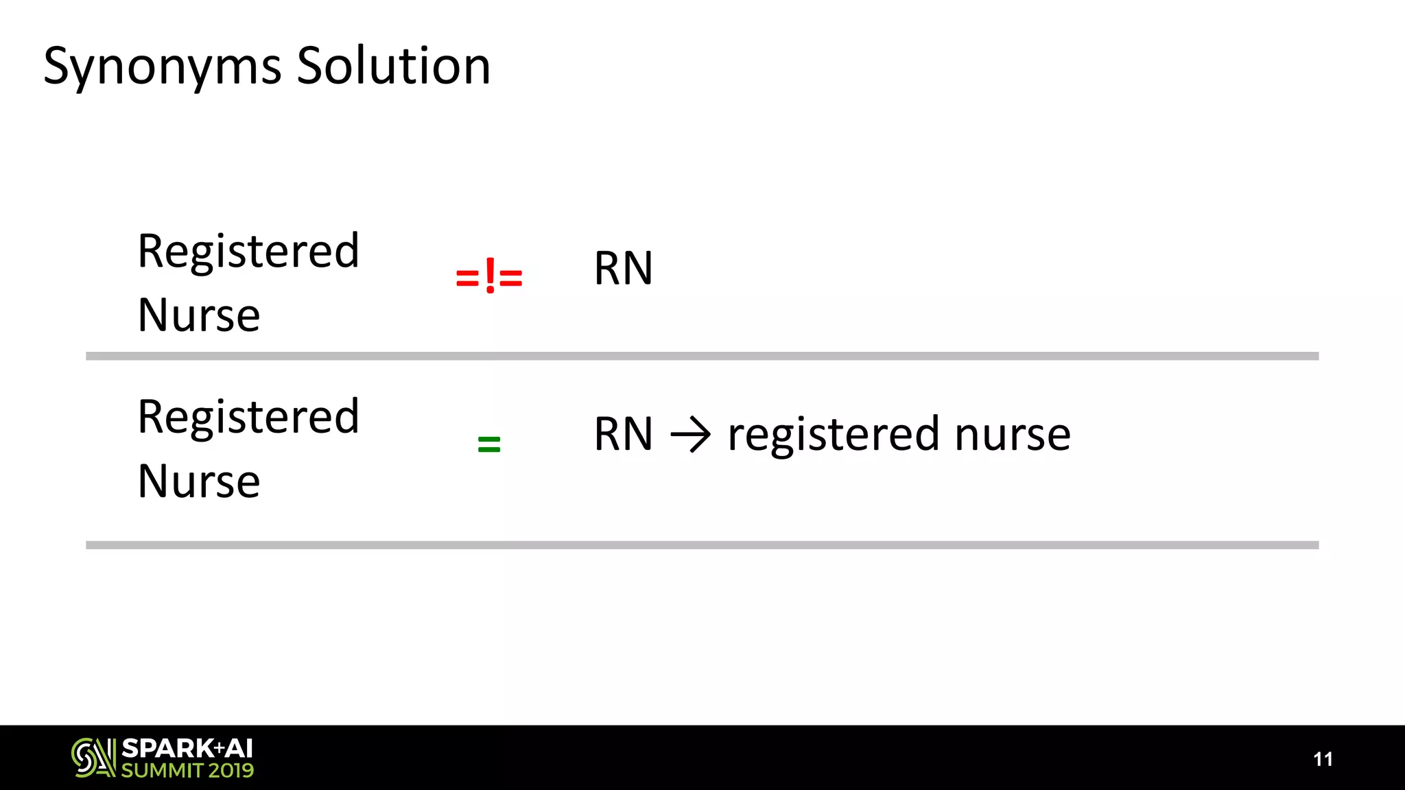 Synonyms Solution
Registered
Nurse
RN=!=
Registered
Nurse
RN → registered nurse=
11
 