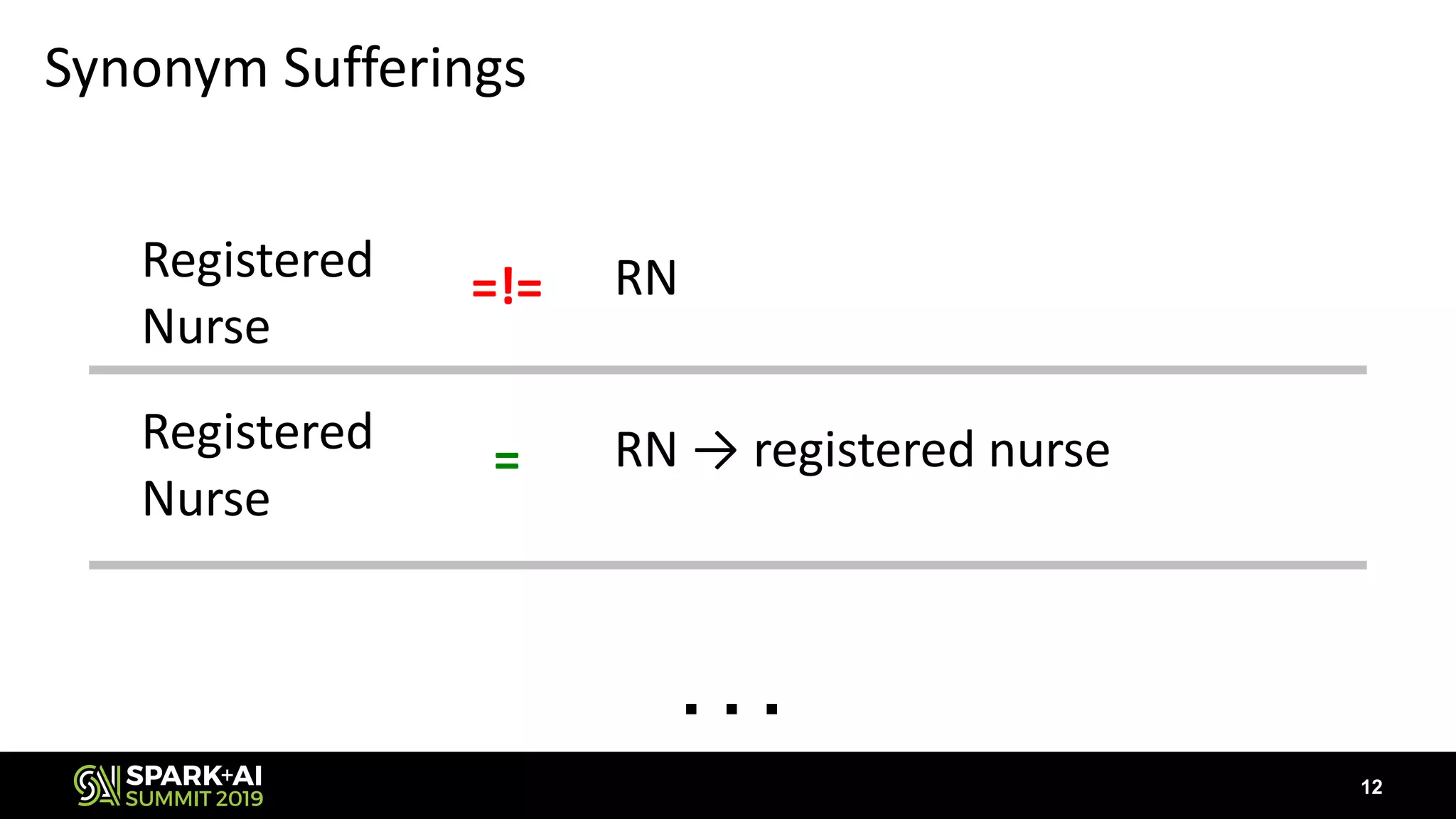 Synonym Sufferings
Registered
Nurse
RN=!=
Registered
Nurse
RN → registered nurse=
. . .
12
 