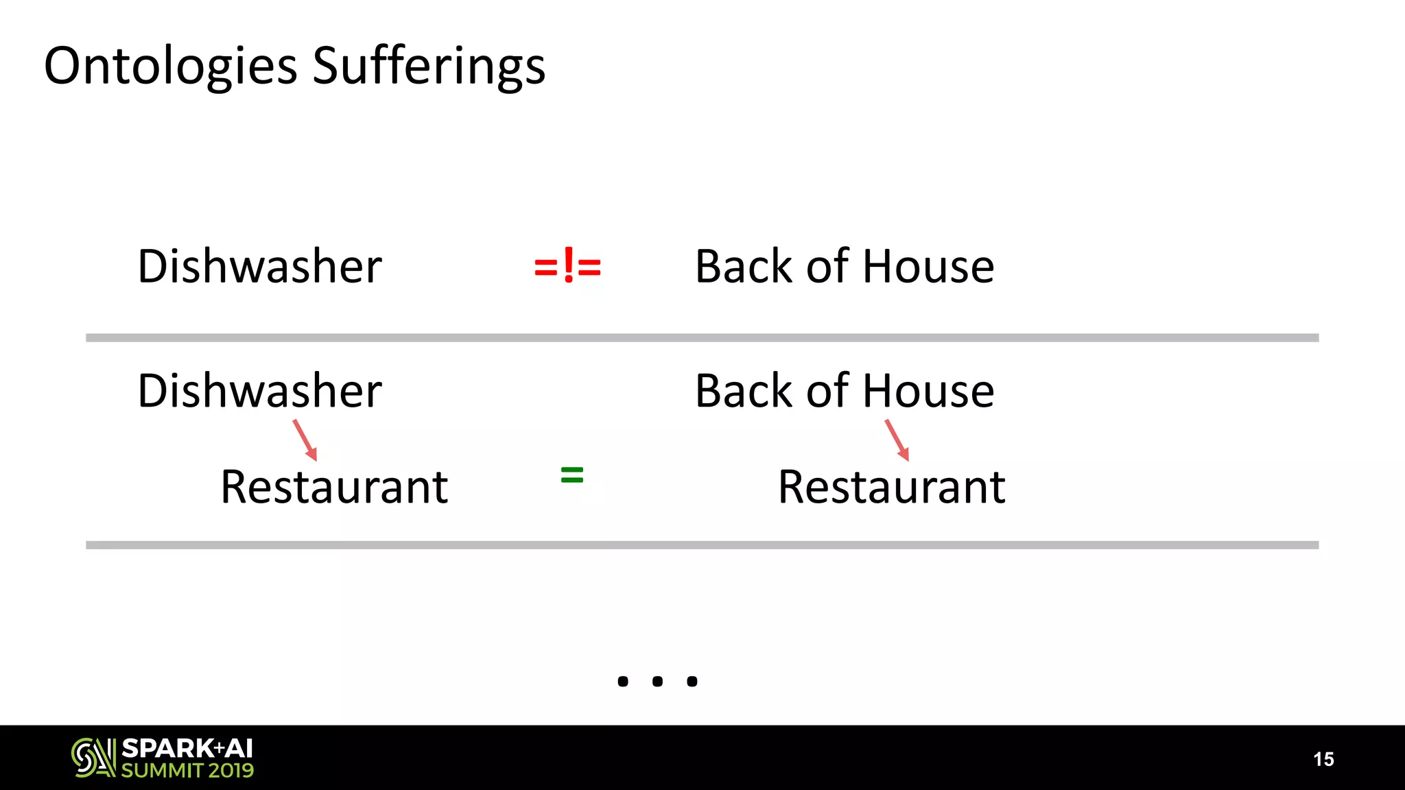 Ontologies Sufferings
. . .
Dishwasher Back of House=!=
Restaurant Restaurant
Dishwasher Back of House
=
15
 