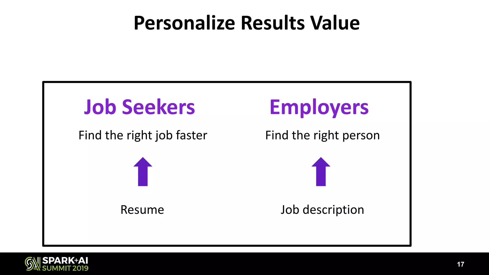 17
Personalize Results Value
Job Seekers Employers
Find the right job faster
Resume
Find the right person
Job description
 