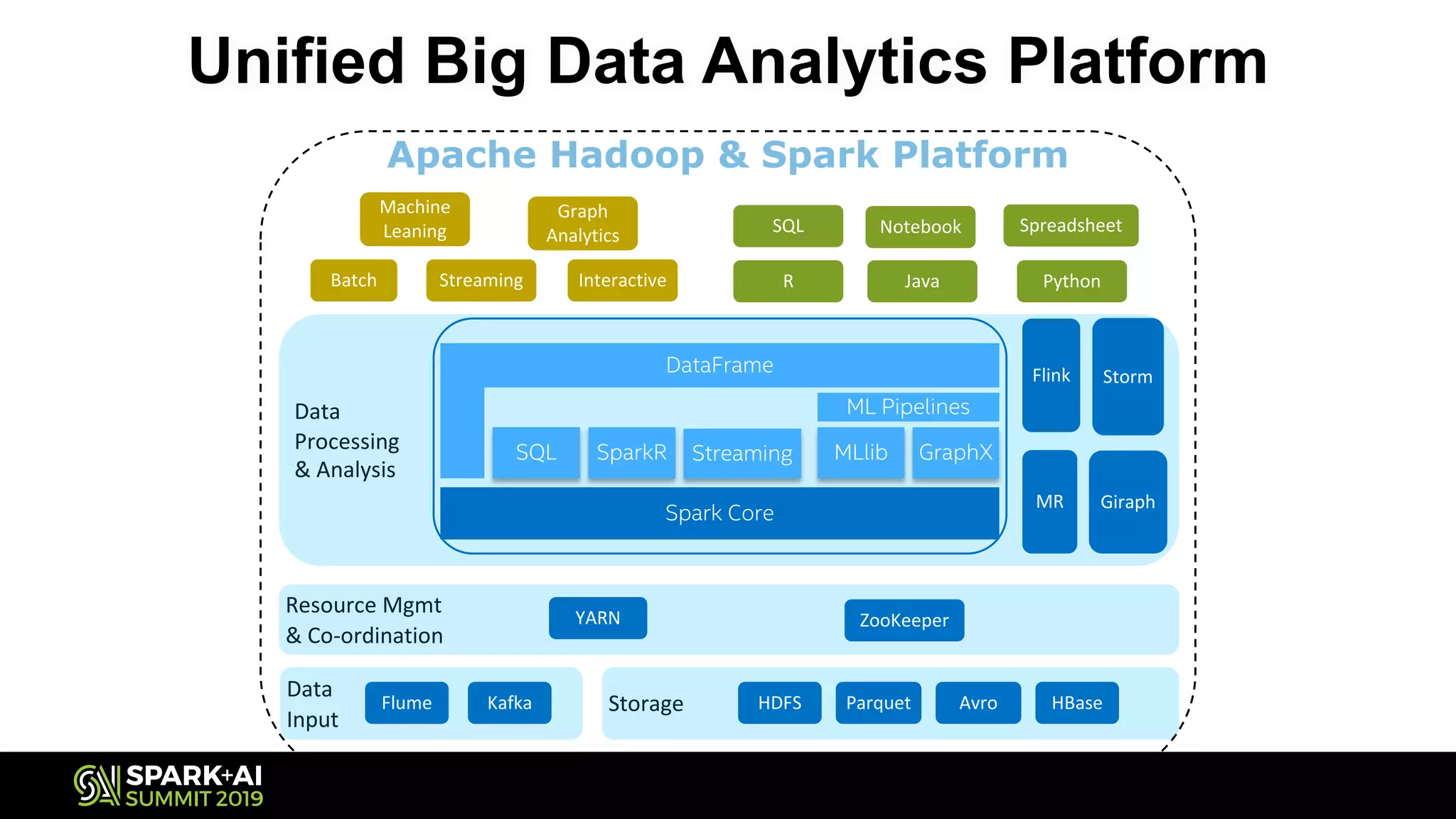 Unified Big Data Analytics Platform
Data
Input
Flume Kafka Storage HBaseHDFS
Resource Mgmt
& Co-ordination
ZooKeeperYARN
Data
Processing
& Analysis
MR
Storm
Apache Hadoop & Spark Platform
Parquet Avro
Spark Core
SQL Streaming MLlib GraphX
DataFrame
ML Pipelines
SparkR
Flink
Giraph
Batch Streaming Interactive
Machine
Leaning
Graph
Analytics SQL
R PythonJava
Notebook Spreadsheet
 