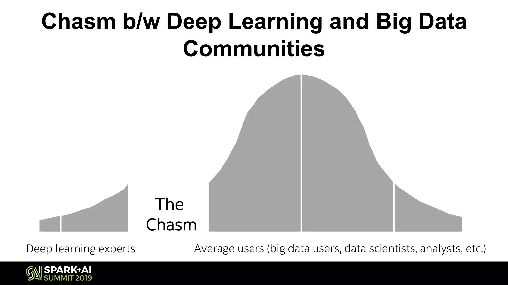 Chasm b/w Deep Learning and Big Data
Communities
Average users (big data users, data scientists, analysts, etc.)Deep learning experts
The
Chasm
 