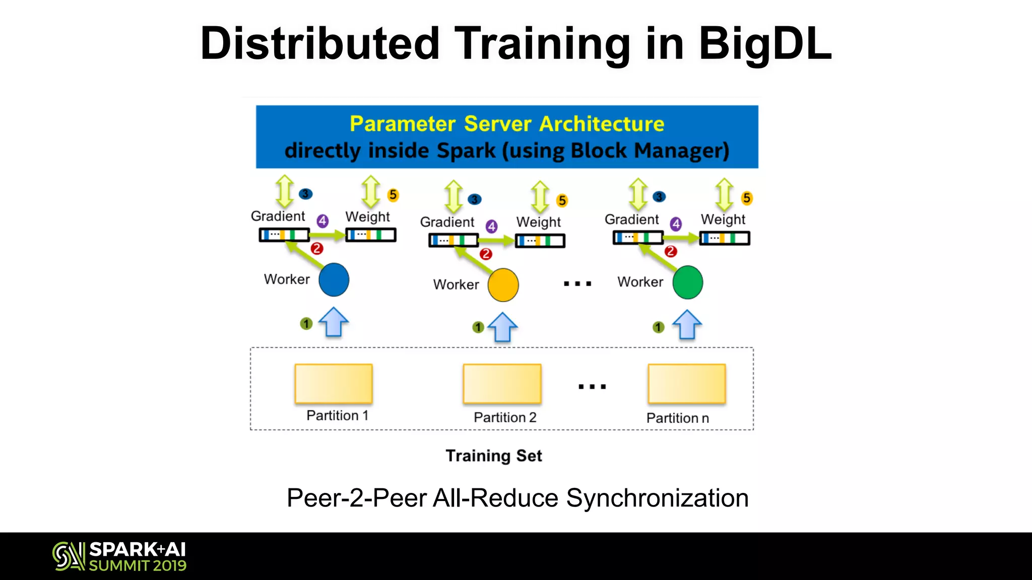 Distributed Training in BigDL
Peer-2-Peer All-Reduce Synchronization
 