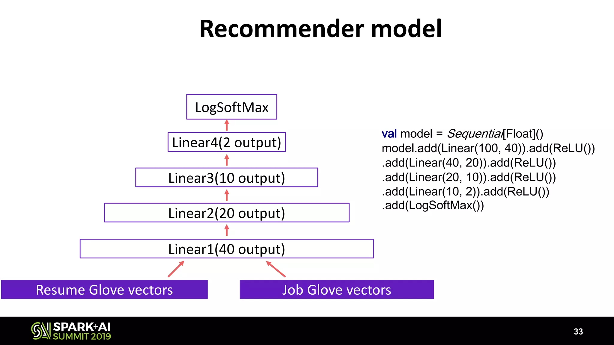 Recommender model
33
val model = Sequential[Float]()
model.add(Linear(100, 40)).add(ReLU())
.add(Linear(40, 20)).add(ReLU())
.add(Linear(20, 10)).add(ReLU())
.add(Linear(10, 2)).add(ReLU())
.add(LogSoftMax())
Resume Glove vectors
Linear1(40 output)
Linear2(20 output)
Linear3(10 output)
LogSoftMax
Job Glove vectors
Linear4(2 output)
 