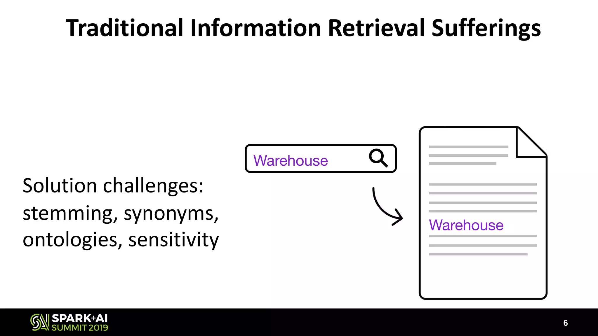 Traditional Information Retrieval Sufferings
Solution challenges:
stemming, synonyms,
ontologies, sensitivity
6
Warehouse
Warehouse
 