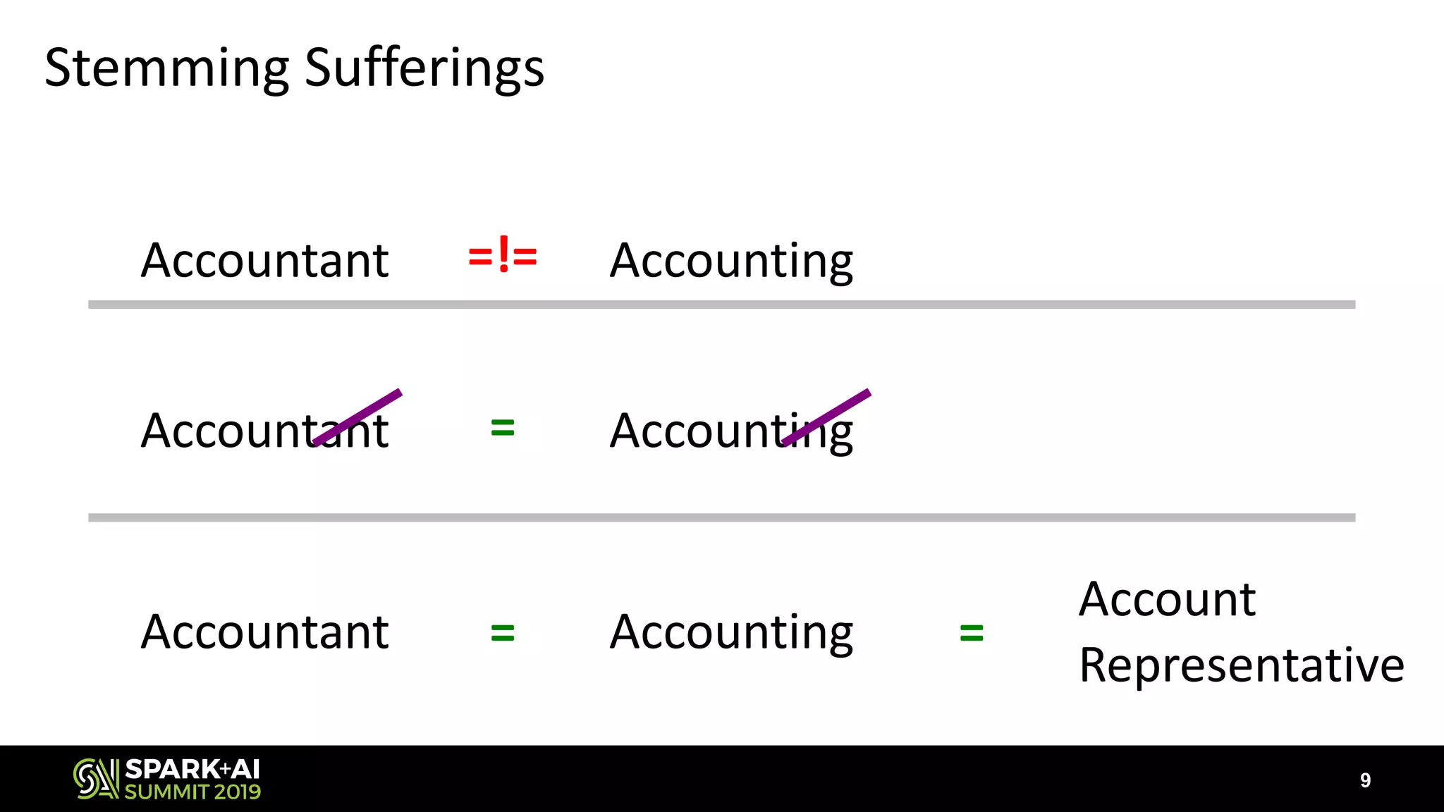 Stemming Sufferings
Accountant Accounting=!=
Accountant Accounting=
Accountant Accounting=
Account
Representative
=
9
 