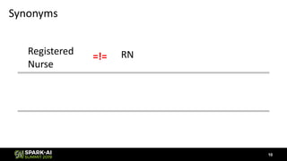 Synonyms
Registered
Nurse
RN=!=
10
 