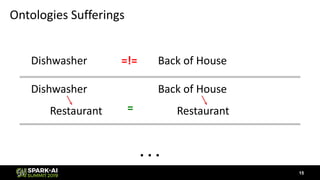 Ontologies Sufferings
. . .
Dishwasher Back of House=!=
Restaurant Restaurant
Dishwasher Back of House
=
15
 