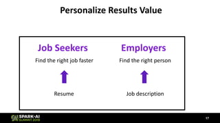 17
Personalize Results Value
Job Seekers Employers
Find the right job faster
Resume
Find the right person
Job description
 