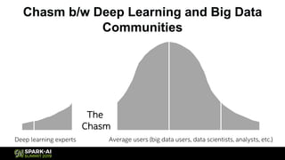 Chasm b/w Deep Learning and Big Data
Communities
Average users (big data users, data scientists, analysts, etc.)Deep learning experts
The
Chasm
 