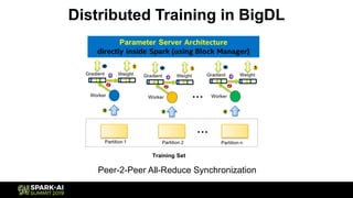 Distributed Training in BigDL
Peer-2-Peer All-Reduce Synchronization
 
