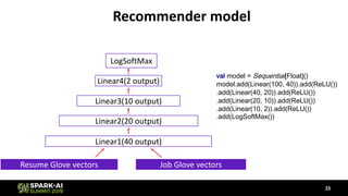 Recommender model
33
val model = Sequential[Float]()
model.add(Linear(100, 40)).add(ReLU())
.add(Linear(40, 20)).add(ReLU())
.add(Linear(20, 10)).add(ReLU())
.add(Linear(10, 2)).add(ReLU())
.add(LogSoftMax())
Resume Glove vectors
Linear1(40 output)
Linear2(20 output)
Linear3(10 output)
LogSoftMax
Job Glove vectors
Linear4(2 output)
 
