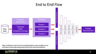 End to End Flow
34
https://software.intel.com/en-us/articles/talroo-uses-analytics-zoo-
and-aws-to-leverage-deep-learning-for-job-recommendations
 