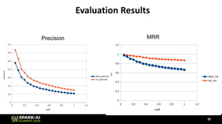 Evaluation Results
Precision MRR
35
 