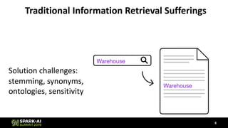 Traditional Information Retrieval Sufferings
Solution challenges:
stemming, synonyms,
ontologies, sensitivity
6
Warehouse
Warehouse
 