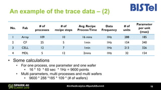 Analyzing 2TB of Raw Trace Data from a Manufacturing Process: A First ...