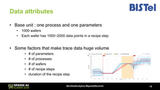Data attributes
• Base unit : one process and one parameters
• 1000 wafers
• Each wafer has 1000~2000 data points in a rec...