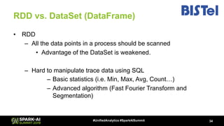 RDD vs. DataSet (DataFrame)
34#UnifiedAnalytics #SparkAISummit
• RDD
– All the data points in a process should be scanned
...