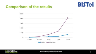 Comparison of the results
52#UnifiedAnalytics #SparkAISummit
0
500
1000
1500
2000
2500
5,000 50,000 100k 160k 320k
Batch N...