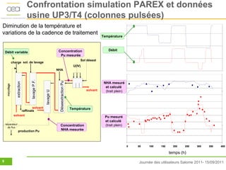Confrontation simulation PAREX et données
                                 usine UP3/T4 (colonnes pulsées)
Diminution de la température et
variations de la cadence de traitement
                                                                                                       Température
                                                                                                         temp
                                                                                                            rature
                                                                                                            é


                                                             Concentration                                 Débit
    Débit variable
      dé it variable
       b
                                                              Pu mesurée
                                                                                        Sol désext
                 charge sol. de lavage
                                                                                   U(IV)
                                                            NHA


                                                                                    barrag
                                  lavage P.F.
                                 lavage P.F.




                                                             Déseextraction Pu




                                                                                                        NHA mesuré
                    extraction
                    extraction




                                                                                      e
     recyclage




                                                              désextraction Pu




                                                                                      Pu                 et calculé
                                                                                             solvant     (trait plein)
                                                 lavage U
                                                lavage U




                               solvant                                            Température
                       raffinats                                                 tempé
                  solvant
                                                                                                        Pu mesuré
                                                                                                        et calculé
    séparateur                                                                                          (trait plein)
                                                                Concentration
      de flux
                        production Pu                           NHA mesurée
                                                                  mesur
                                                                      ée



                                                                                                                         0   50   100    150      200      250   300   350   400
                                                                                                                                                time (h)
                                                                                                                                               temps (h)

9                                                                                                                            Journée des utilisateurs Salome 2011- 15/09/2011
 