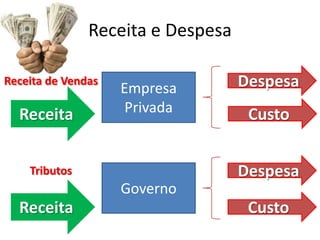Receita e Despesa
Receita de Vendas

Receita

Empresa
Privada

Despesa

Custo
Despesa

Tributos

Governo

Receita

Custo

 