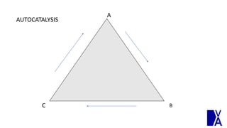 A
B
C
AUTOCATALYSIS
 