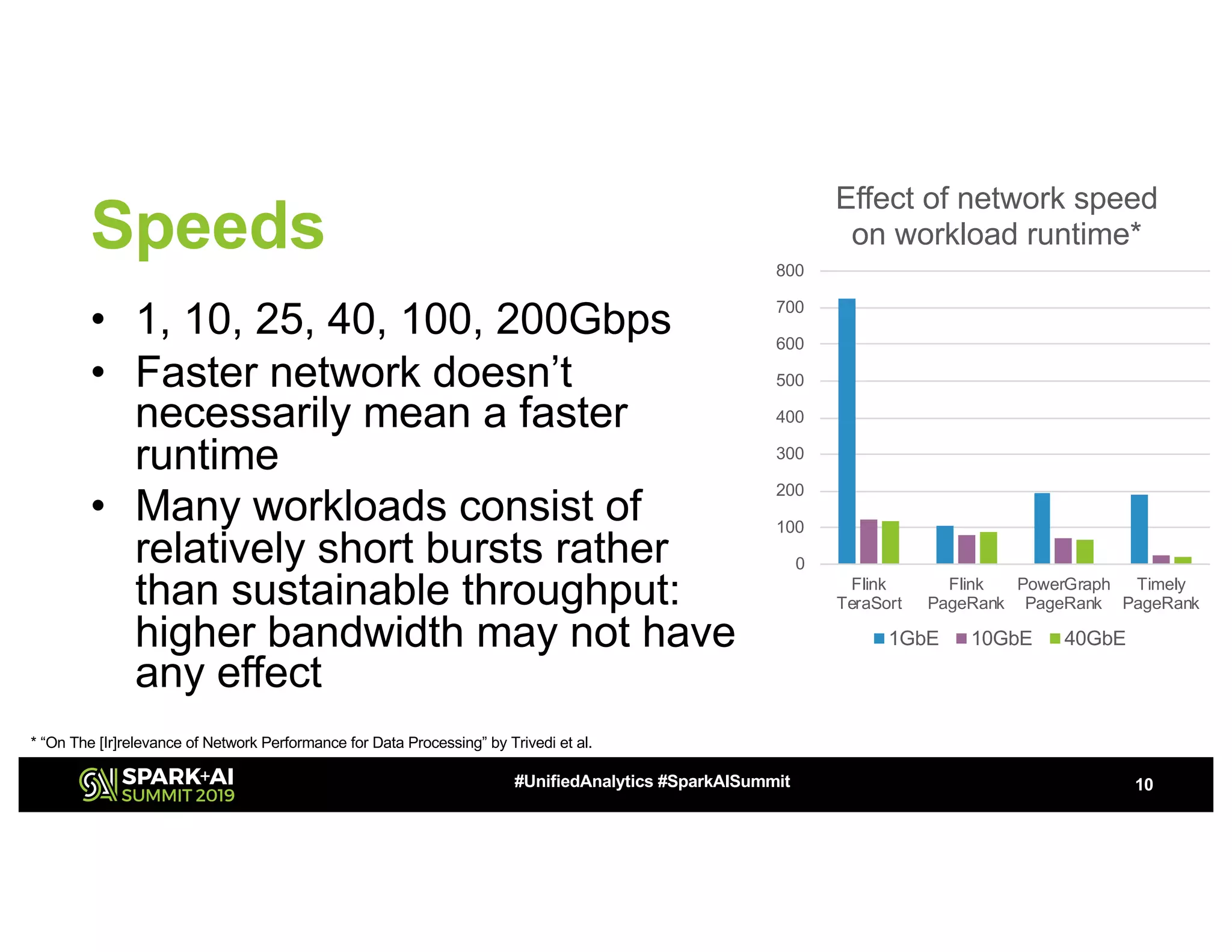 Speeds
• 1, 10, 25, 40, 100, 200Gbps
• Faster network doesn’t
necessarily mean a faster
runtime
• Many workloads consist of
relatively short bursts rather
than sustainable throughput:
higher bandwidth may not have
any effect
10#UnifiedAnalytics #SparkAISummit
0
100
200
300
400
500
600
700
800
Flink
TeraSort
Flink
PageRank
PowerGraph
PageRank
Timely
PageRank
Effect of network speed
on workload runtime*
1GbE 10GbE 40GbE
* “On The [Ir]relevance of Network Performance for Data Processing” by Trivedi et al.
 