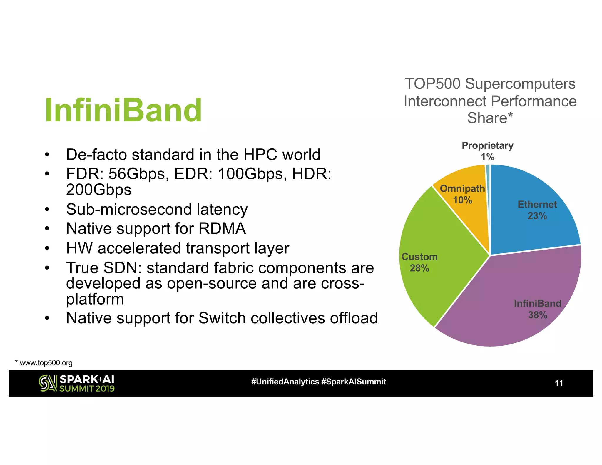 InfiniBand
• De-facto standard in the HPC world
• FDR: 56Gbps, EDR: 100Gbps, HDR:
200Gbps
• Sub-microsecond latency
• Native support for RDMA
• HW accelerated transport layer
• True SDN: standard fabric components are
developed as open-source and are cross-
platform
• Native support for Switch collectives offload
11#UnifiedAnalytics #SparkAISummit
Ethernet
23%
InfiniBand
38%
Custom
28%
Omnipath
10%
Proprietary
1%
TOP500 Supercomputers
Interconnect Performance
Share*
* www.top500.org
 