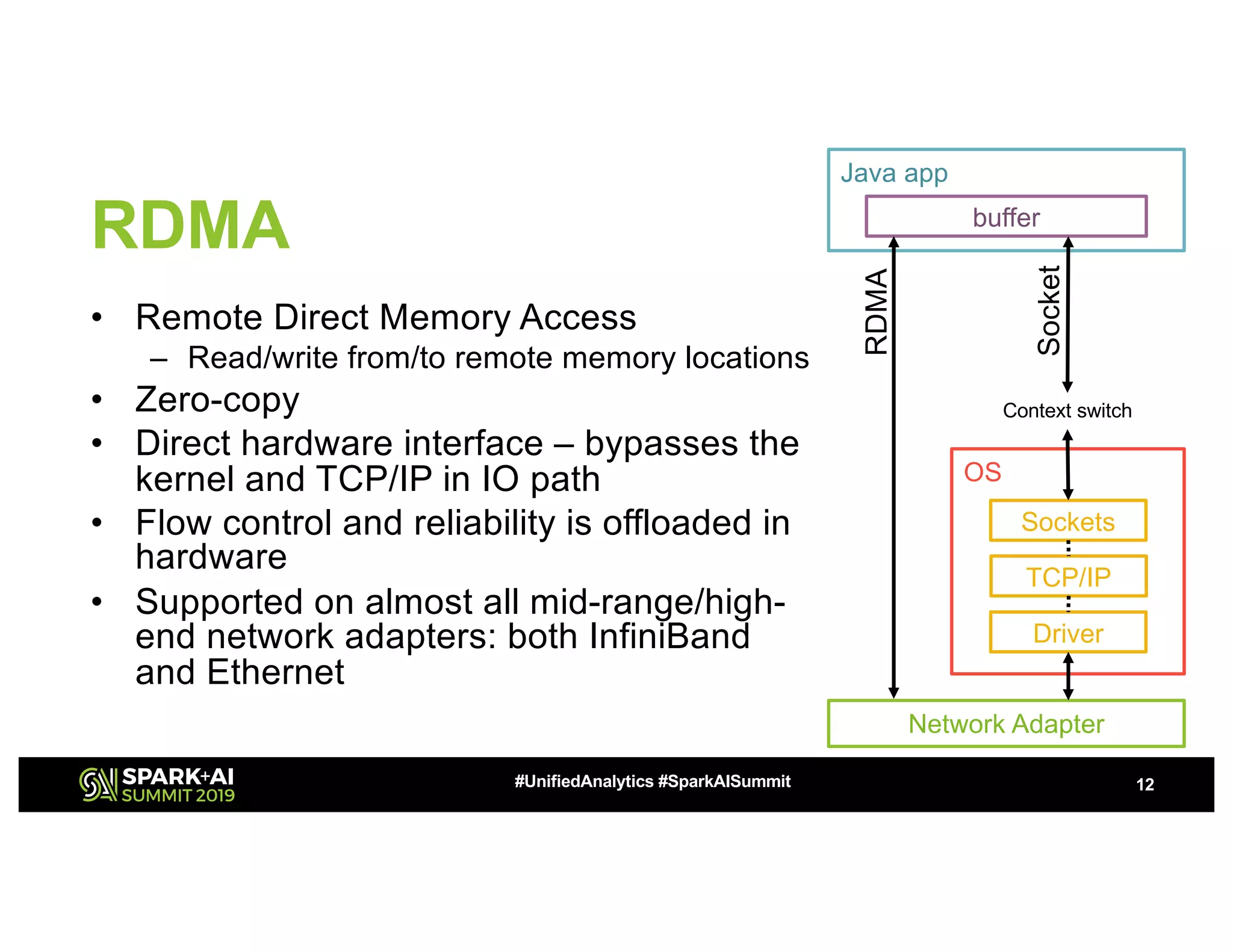 RDMA
• Remote Direct Memory Access
– Read/write from/to remote memory locations
• Zero-copy
• Direct hardware interface – bypasses the
kernel and TCP/IP in IO path
• Flow control and reliability is offloaded in
hardware
• Supported on almost all mid-range/high-
end network adapters: both InfiniBand
and Ethernet
12
Java app
buffer
OS
Sockets
TCP/IP
Driver
Network Adapter
RDMA
Socket
Context switch
#UnifiedAnalytics #SparkAISummit
 