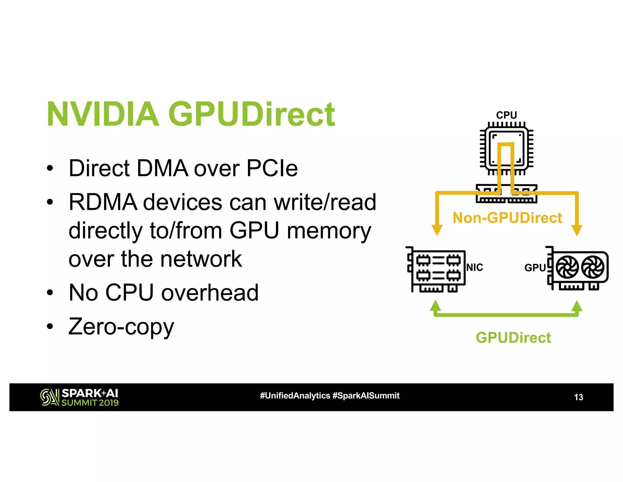NVIDIA GPUDirect
• Direct DMA over PCIe
• RDMA devices can write/read
directly to/from GPU memory
over the network
• No CPU overhead
• Zero-copy
13#UnifiedAnalytics #SparkAISummit
GPUDirect
Non-GPUDirect
NIC GPU
CPU
 
