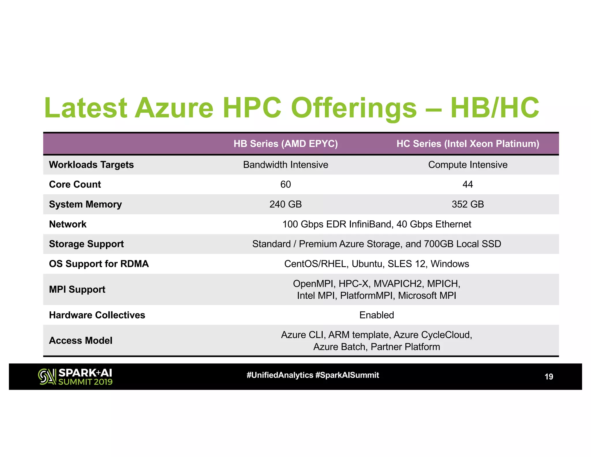 Latest Azure HPC Offerings – HB/HC
HB Series (AMD EPYC) HC Series (Intel Xeon Platinum)
Workloads Targets Bandwidth Intensive Compute Intensive
Core Count 60 44
System Memory 240 GB 352 GB
Network 100 Gbps EDR InfiniBand, 40 Gbps Ethernet
Storage Support Standard / Premium Azure Storage, and 700GB Local SSD
OS Support for RDMA CentOS/RHEL, Ubuntu, SLES 12, Windows
MPI Support
OpenMPI, HPC-X, MVAPICH2, MPICH,
Intel MPI, PlatformMPI, Microsoft MPI
Hardware Collectives Enabled
Access Model
Azure CLI, ARM template, Azure CycleCloud,
Azure Batch, Partner Platform
19#UnifiedAnalytics #SparkAISummit
 