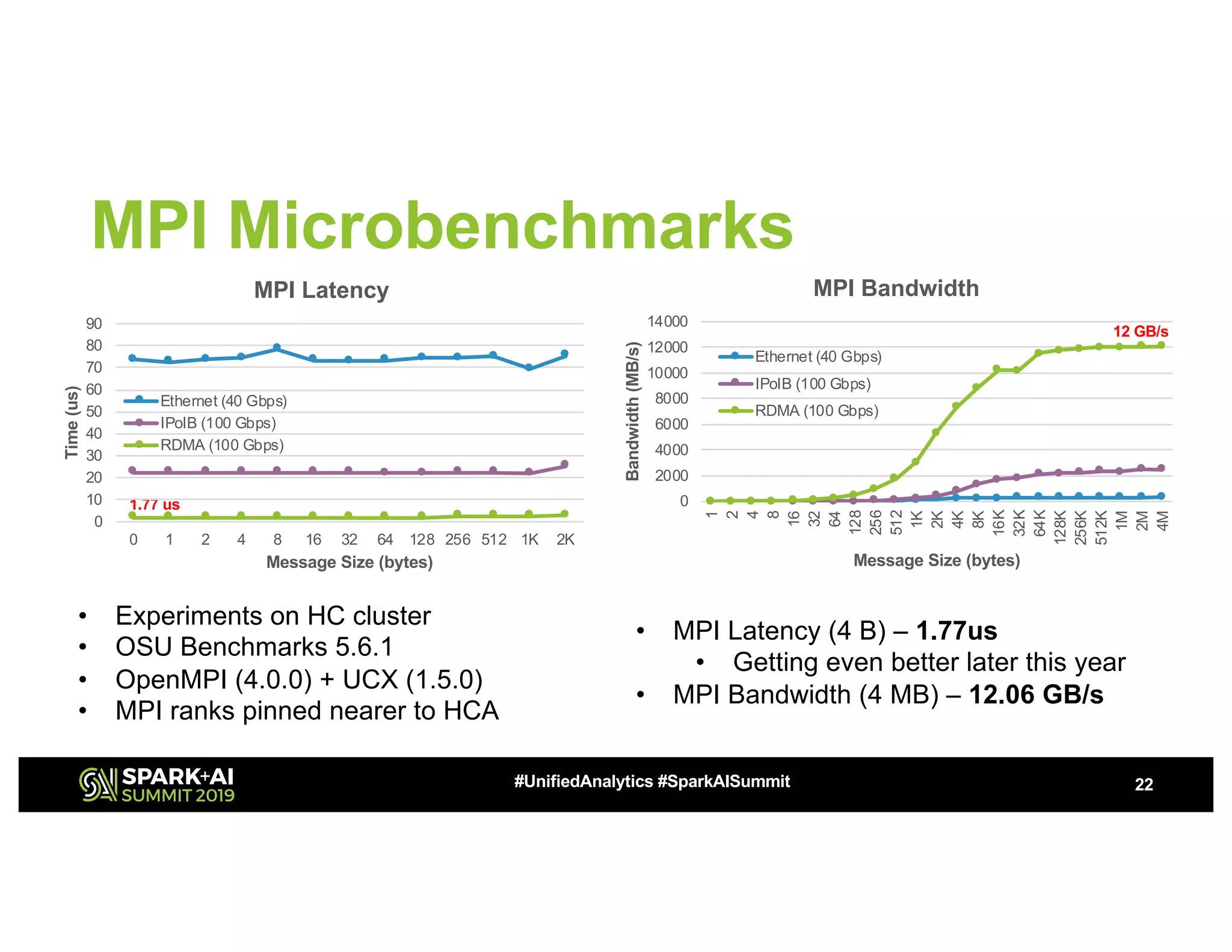 MPI Microbenchmarks
22#UnifiedAnalytics #SparkAISummit
• Experiments on HC cluster
• OSU Benchmarks 5.6.1
• OpenMPI (4.0.0) + UCX (1.5.0)
• MPI ranks pinned nearer to HCA
1.77 us
12 GB/s
• MPI Latency (4 B) – 1.77us
• Getting even better later this year
• MPI Bandwidth (4 MB) – 12.06 GB/s
0
2000
4000
6000
8000
10000
12000
14000
1
2
4
8
16
32
64
128
256
512
1K
2K
4K
8K
16K
32K
64K
128K
256K
512K
1M
2M
4M
Bandwidth(MB/s)
Message Size (bytes)
MPI Bandwidth
Ethernet (40 Gbps)
IPoIB (100 Gbps)
RDMA (100 Gbps)
0
10
20
30
40
50
60
70
80
90
0 1 2 4 8 16 32 64 128 256 512 1K 2K
Time(us)
Message Size (bytes)
MPI Latency
Ethernet (40 Gbps)
IPoIB (100 Gbps)
RDMA (100 Gbps)
 