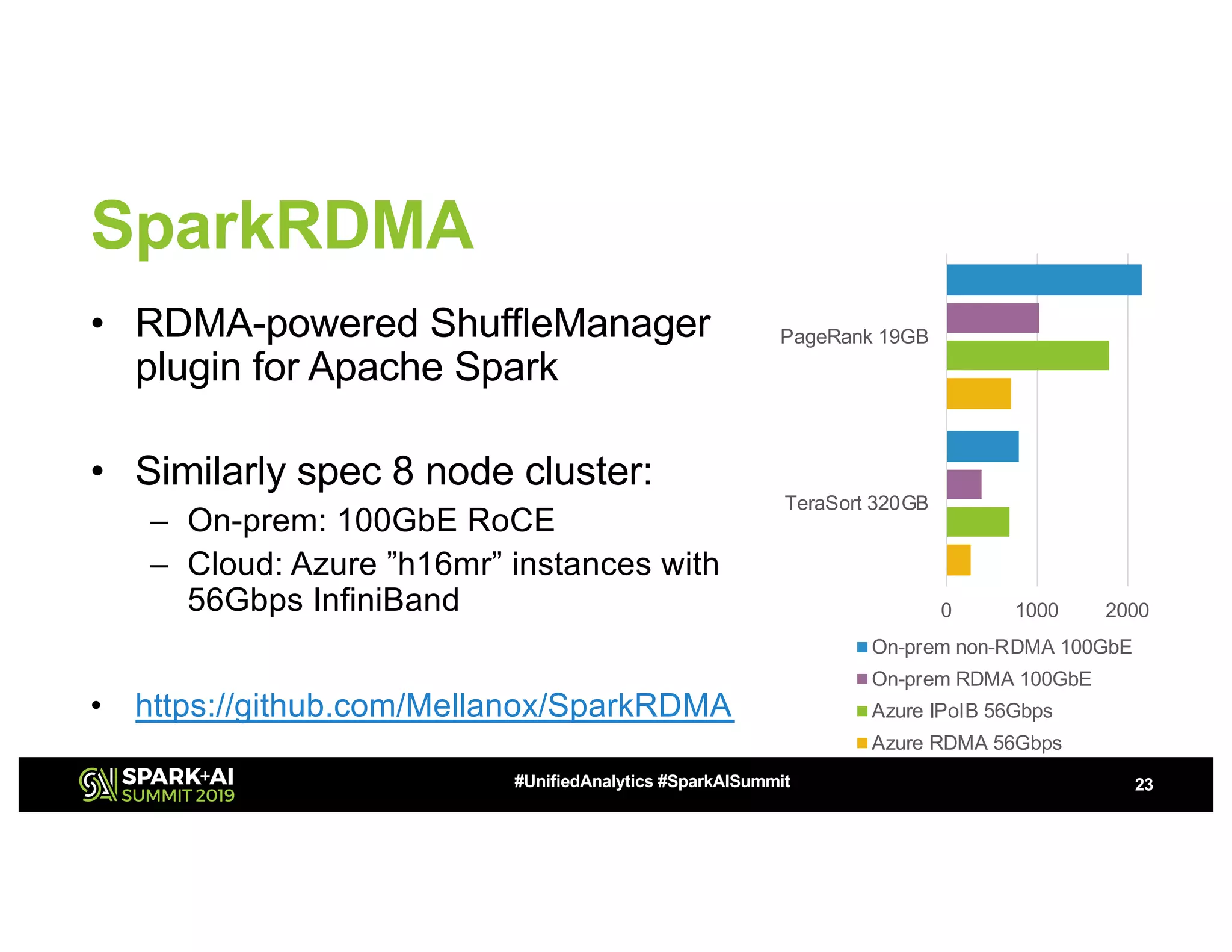 SparkRDMA
• RDMA-powered ShuffleManager
plugin for Apache Spark
• Similarly spec 8 node cluster:
– On-prem: 100GbE RoCE
– Cloud: Azure ”h16mr” instances with
56Gbps InfiniBand
• https://github.com/Mellanox/SparkRDMA
23#UnifiedAnalytics #SparkAISummit
0 1000 2000
TeraSort 320GB
PageRank 19GB
On-prem non-RDMA 100GbE
On-prem RDMA 100GbE
Azure IPoIB 56Gbps
Azure RDMA 56Gbps
 