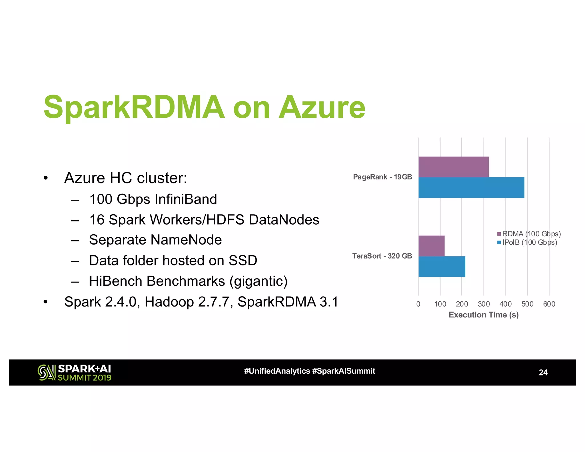 SparkRDMA on Azure
• Azure HC cluster:
– 100 Gbps InfiniBand
– 16 Spark Workers/HDFS DataNodes
– Separate NameNode
– Data folder hosted on SSD
– HiBench Benchmarks (gigantic)
• Spark 2.4.0, Hadoop 2.7.7, SparkRDMA 3.1
24#UnifiedAnalytics #SparkAISummit
0 100 200 300 400 500 600
TeraSort - 320 GB
PageRank - 19GB
Execution Time (s)
RDMA (100 Gbps)
IPoIB (100 Gbps)
 